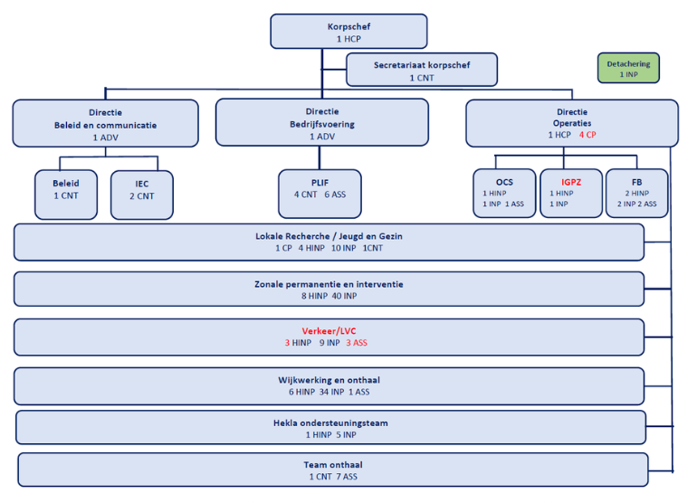 Organogram | Lokale Politie HEKLA